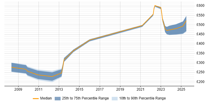 Contractor daily rate distribution trend for jobs in Cambridgeshire citing LTE Contractor daily rate distribution trend for jobs in Cambridgeshire citing LTE