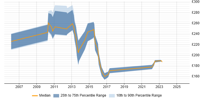 Contractor daily rate distribution trend for jobs in Cambridgeshire citing Mac OS X