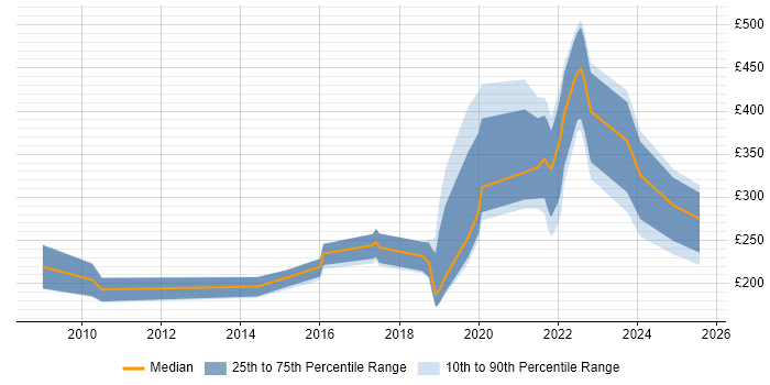 Contractor daily rate distribution trend for jobs in Cambridgeshire citing Mac OS Contractor daily rate distribution trend for jobs in Cambridgeshire citing Mac OS