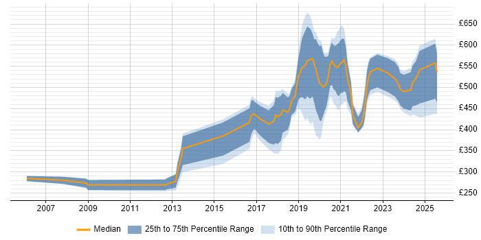 Contractor daily rate distribution trend for jobs in Cambridgeshire citing Machine Learning Contractor daily rate distribution trend for jobs in Cambridgeshire citing Machine Learning