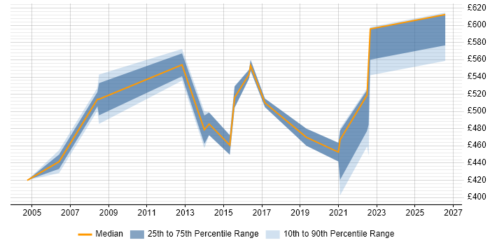 Contractor daily rate distribution trend for Management Consultant job vacancies in Cambridgeshire