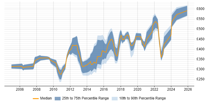 Contractor daily rate distribution trend for jobs in Cambridgeshire citing Management Information System