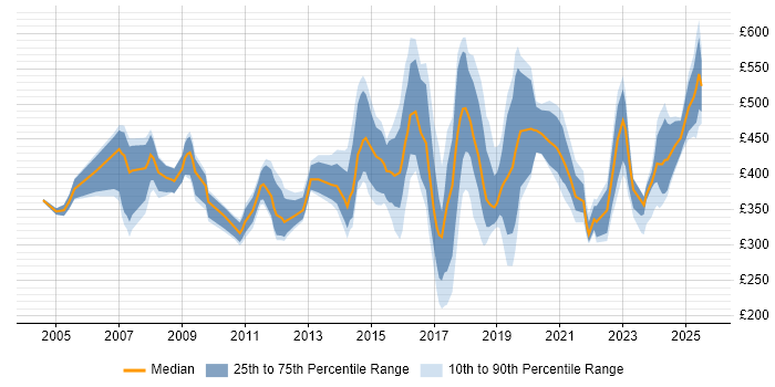 Contractor daily rate distribution trend for jobs in Cambridgeshire citing Manufacturing Contractor daily rate distribution trend for jobs in Cambridgeshire citing Manufacturing