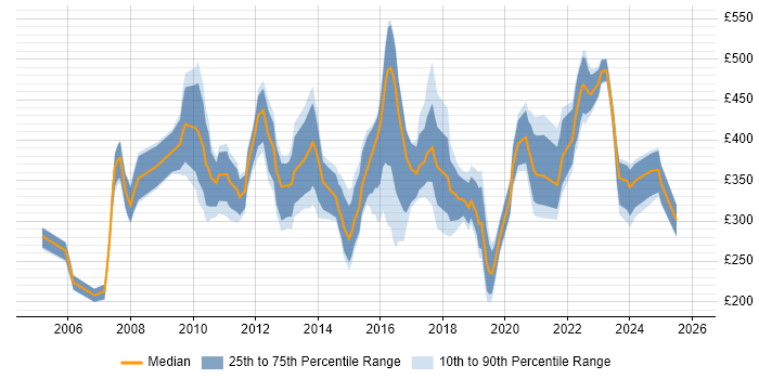 Contractor daily rate distribution trend for jobs in Cambridgeshire citing Marketing