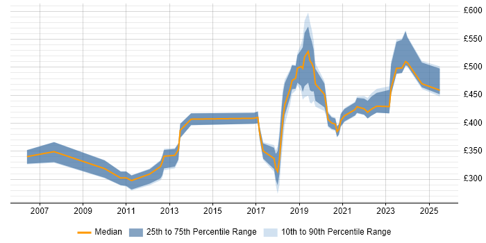 Contractor daily rate distribution trend for jobs in Cambridgeshire citing Master's Degree Contractor daily rate distribution trend for jobs in Cambridgeshire citing Master's Degree