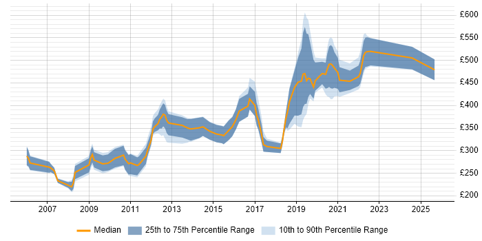 Contractor daily rate distribution trend for jobs in Cambridgeshire citing Mathematics