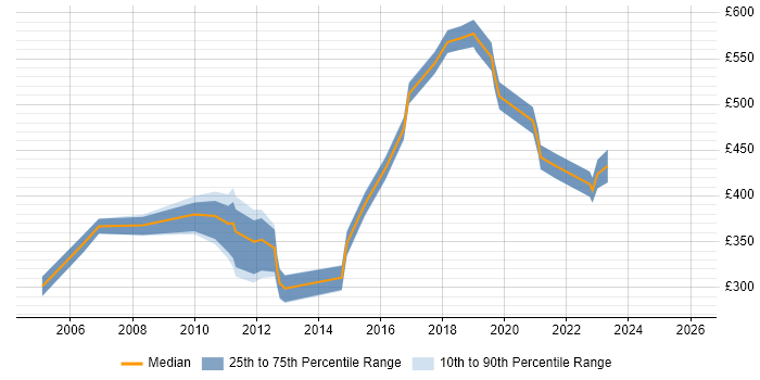 Contractor daily rate distribution trend for jobs in Cambridgeshire citing Matrix Management
