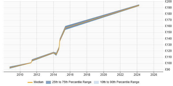 Contractor daily rate distribution trend for jobs in Cambridgeshire citing MCDST