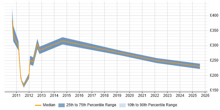 Contractor daily rate distribution trend for jobs in Cambridgeshire citing MCTS Contractor daily rate distribution trend for jobs in Cambridgeshire citing MCTS