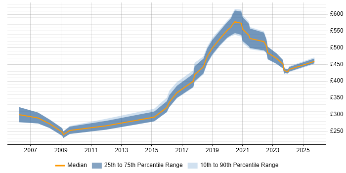 Contractor daily rate distribution trend for jobs in Cambridgeshire citing Metadata Contractor daily rate distribution trend for jobs in Cambridgeshire citing Metadata