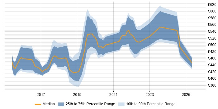 Contractor daily rate distribution trend for jobs in Cambridgeshire citing Microservices