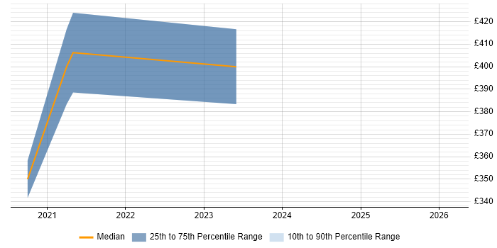 Contractor daily rate distribution trend for Microsoft 365 Administrator job vacancies in Cambridgeshire