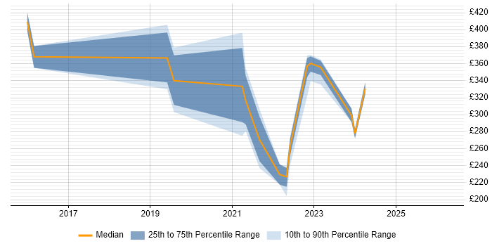Contractor daily rate distribution trend for Microsoft 365 Engineer job vacancies in Cambridgeshire