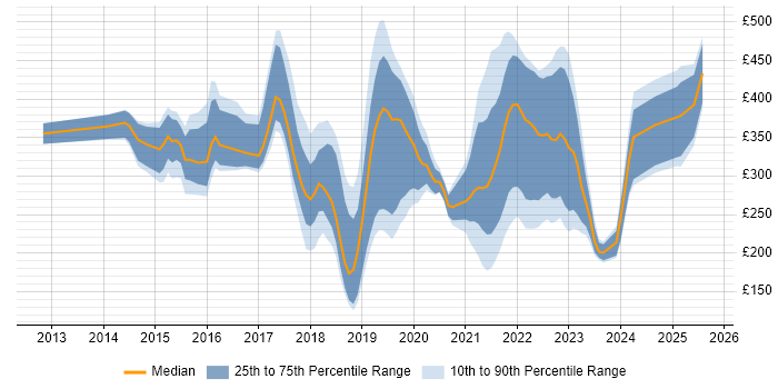 Contractor daily rate distribution trend for jobs in Cambridgeshire citing Microsoft 365