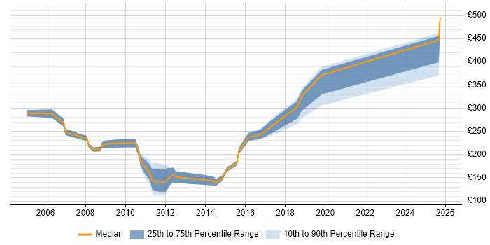 Contractor daily rate distribution trend for jobs in Cambridgeshire citing Microsoft Certified Professional
