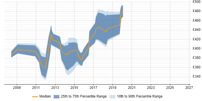 Contractor daily rate distribution trend for Microsoft Developer job vacancies in Cambridgeshire