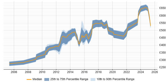 Contractor daily rate distribution trend for jobs in Cambridgeshire citing Middleware Contractor daily rate distribution trend for jobs in Cambridgeshire citing Middleware