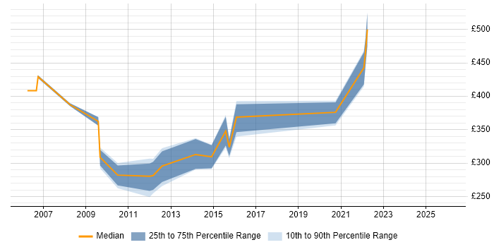 Contractor daily rate distribution trend for Migration Analyst job vacancies in Cambridgeshire