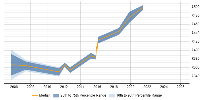 Contractor daily rate distribution trend for Migration Specialist job vacancies in Cambridgeshire