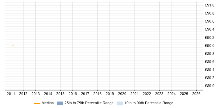 Contractor daily rate distribution trend for Migration Technician job vacancies in Cambridgeshire