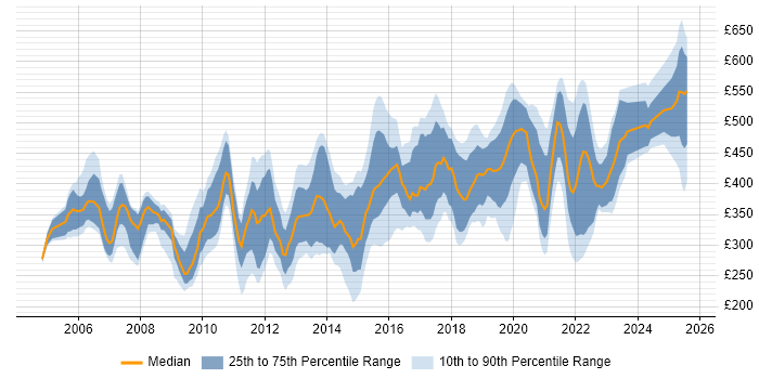 Contractor daily rate distribution trend for jobs in Cambridgeshire citing Migration