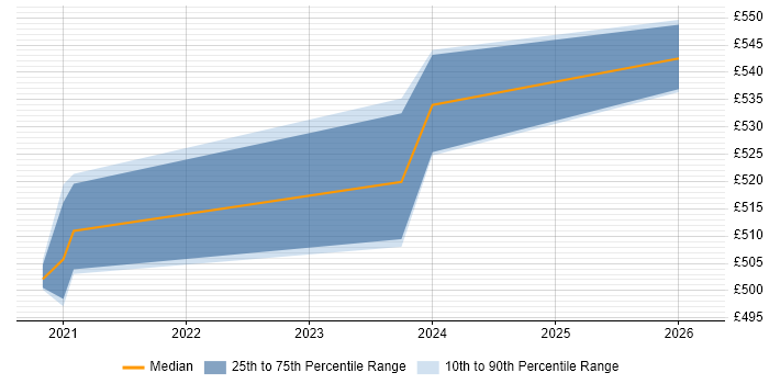 Contractor daily rate distribution trend for jobs in Cambridgeshire citing MLOps
