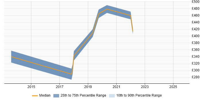 Contractor daily rate distribution trend for jobs in Cambridgeshire citing Model Validation Contractor daily rate distribution trend for jobs in Cambridgeshire citing Model Validation