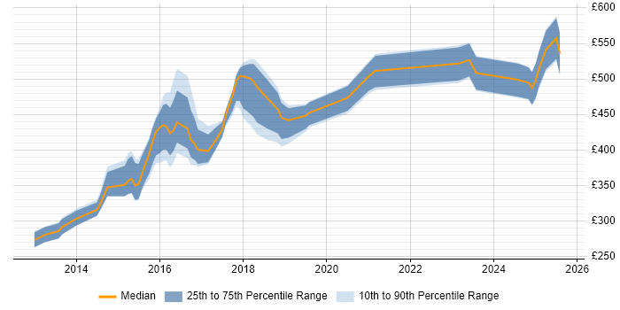 Contractor daily rate distribution trend for jobs in Cambridgeshire citing MongoDB Contractor daily rate distribution trend for jobs in Cambridgeshire citing MongoDB