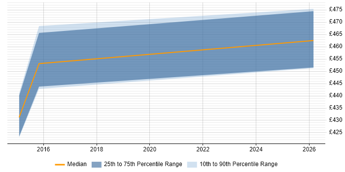 Contractor daily rate distribution trend for Mortgage Business Analyst job vacancies in Cambridgeshire