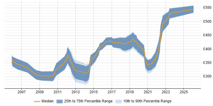 Contractor daily rate distribution trend for jobs in Cambridgeshire citing MPLS