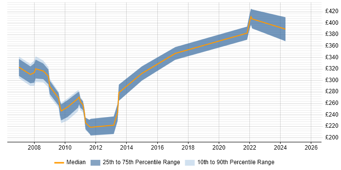 Contractor daily rate distribution trend for jobs in Cambridgeshire citing MS Access
