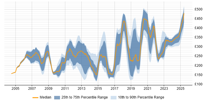 Contractor daily rate distribution trend for jobs in Cambridgeshire citing Microsoft Office Contractor daily rate distribution trend for jobs in Cambridgeshire citing Microsoft Office