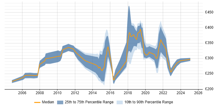 Contractor daily rate distribution trend for jobs in Cambridgeshire citing Microsoft PowerPoint Contractor daily rate distribution trend for jobs in Cambridgeshire citing Microsoft PowerPoint