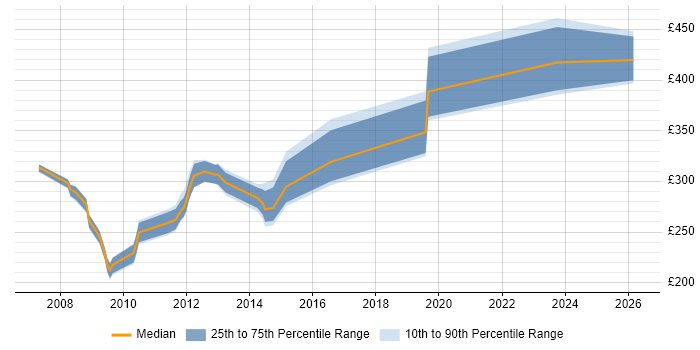Contractor daily rate distribution trend for jobs in Cambridgeshire citing MSI