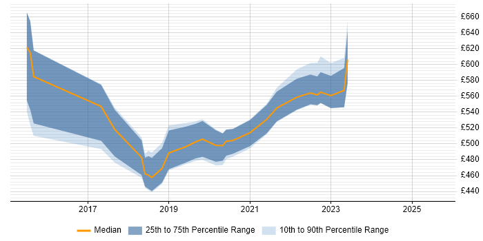 Contractor daily rate distribution trend for jobs in Cambridgeshire citing MuleSoft