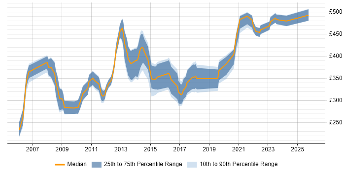 Contractor daily rate distribution trend for jobs in Cambridgeshire citing Multithreading