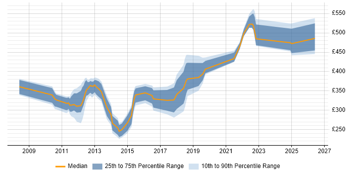 Contractor daily rate distribution trend for jobs in Cambridgeshire citing NetApp