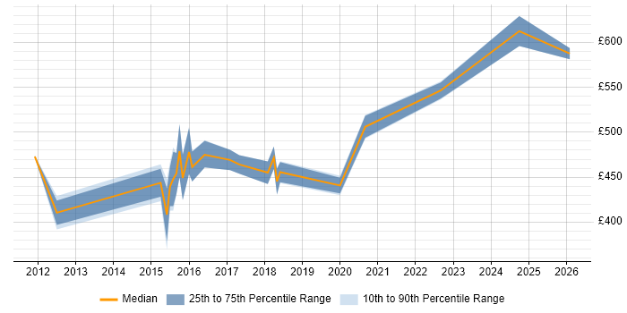 Contractor daily rate distribution trend for Network Architect job vacancies in Cambridgeshire