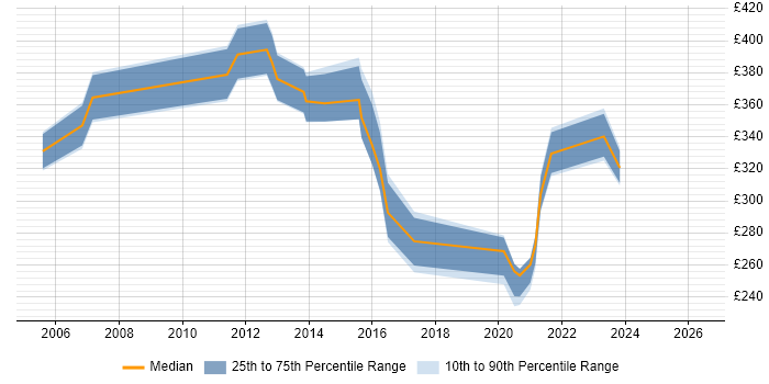 Contractor daily rate distribution trend for jobs in Cambridgeshire citing Network Design