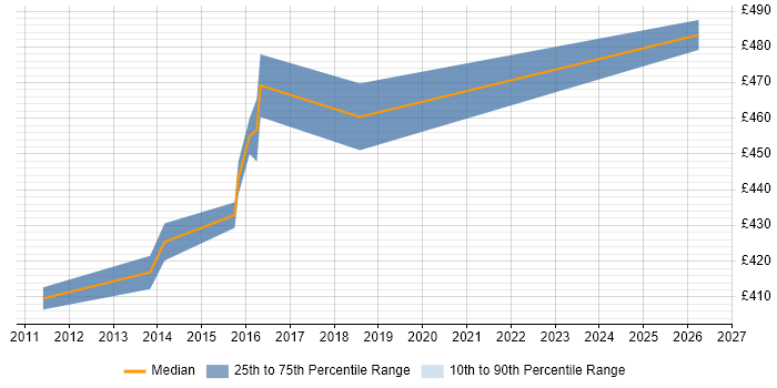 Contractor daily rate distribution trend for Network Infrastructure Manager job vacancies in Cambridgeshire