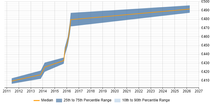 Contractor daily rate distribution trend for Network Infrastructure Project Manager job vacancies in Cambridgeshire