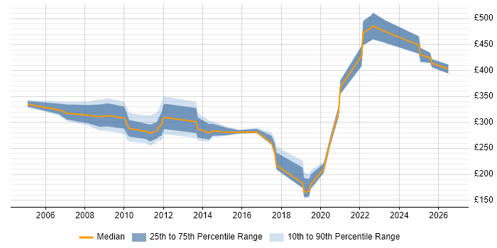 Contractor daily rate distribution trend for jobs in Cambridgeshire citing Network Management