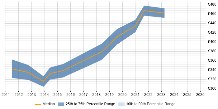 Contractor daily rate distribution trend for Network Security Engineer job vacancies in Cambridgeshire