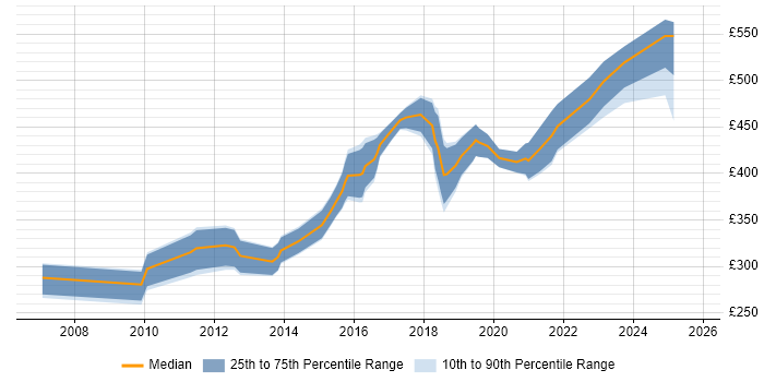 Contractor daily rate distribution trend for jobs in Cambridgeshire citing Network Security