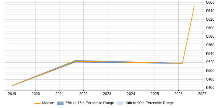 Contractor daily rate distribution trend for jobs in Cambridgeshire citing Network Segmentation