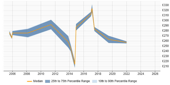 Contractor daily rate distribution trend for Network Support Engineer job vacancies in Cambridgeshire