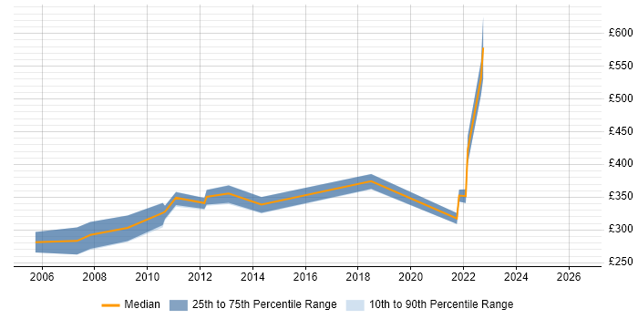 Contractor daily rate distribution trend for jobs in Cambridgeshire citing NFS
