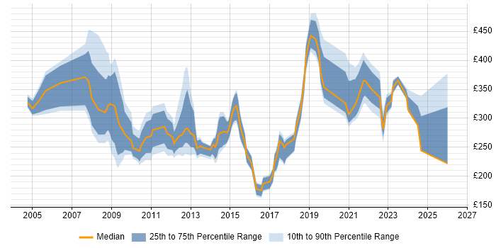 Contractor daily rate distribution trend for jobs in Cambridgeshire citing NHS