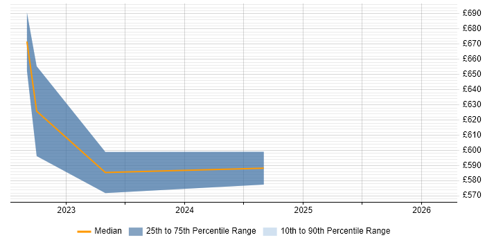 Contractor daily rate distribution trend for jobs in Cambridgeshire citing NIST 800
