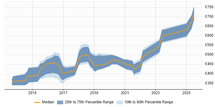 Contractor daily rate distribution trend for jobs in Cambridgeshire citing NoSQL Contractor daily rate distribution trend for jobs in Cambridgeshire citing NoSQL